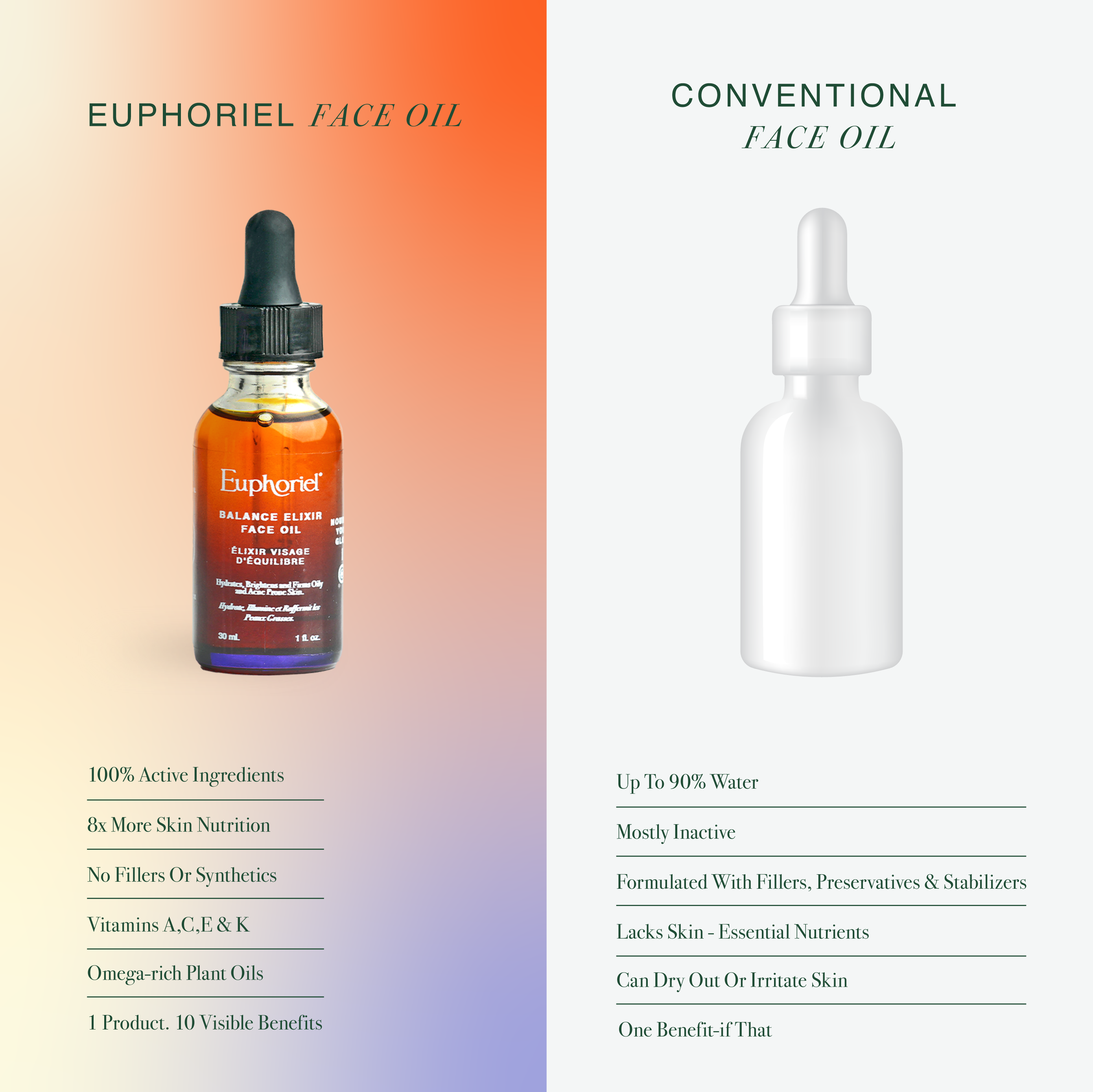 Comparison of Euphoriel face oil and conventional face oil on a gradient background