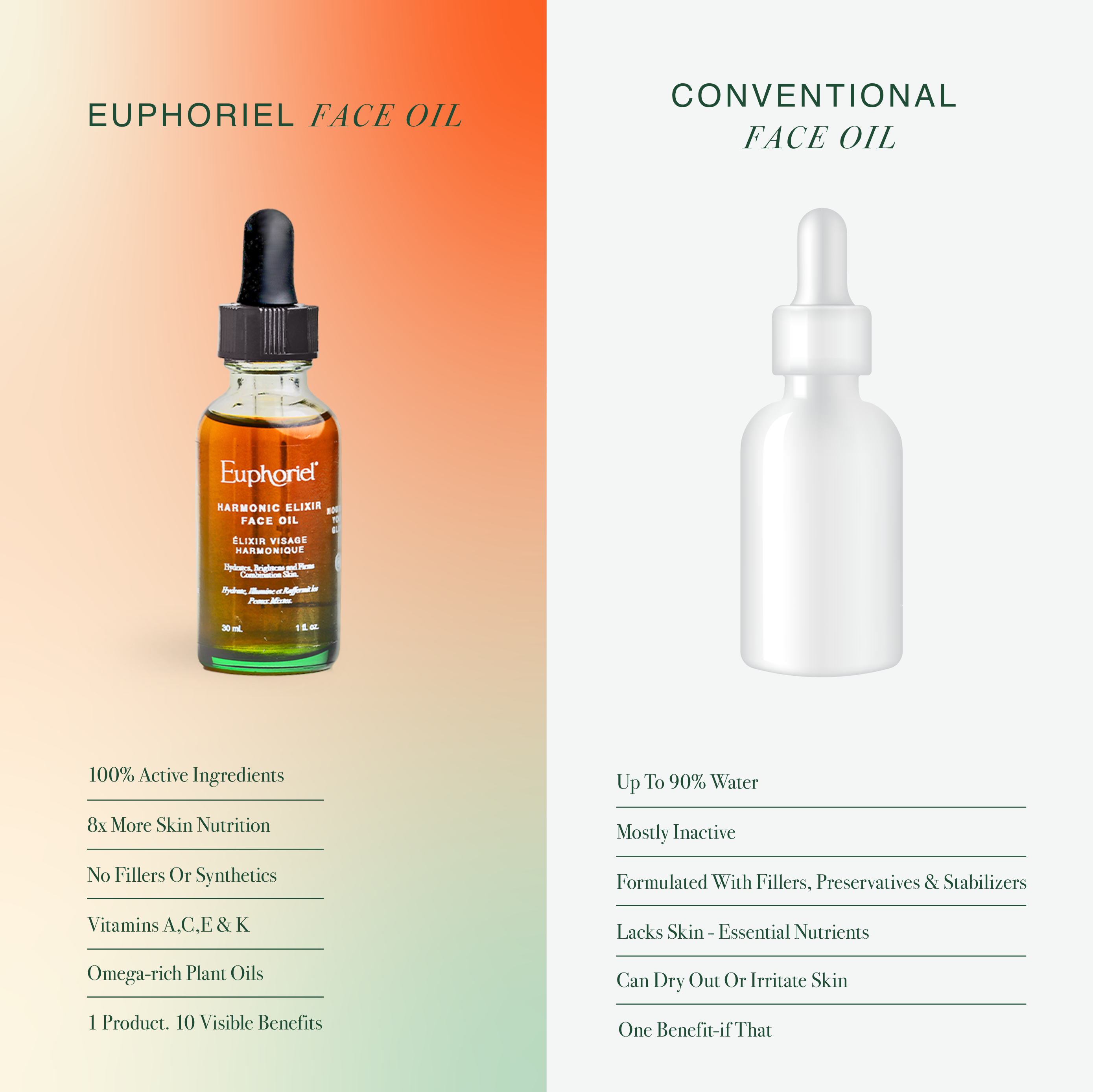 Comparison of Euphoriel face oil and conventional face oil on a gradient background