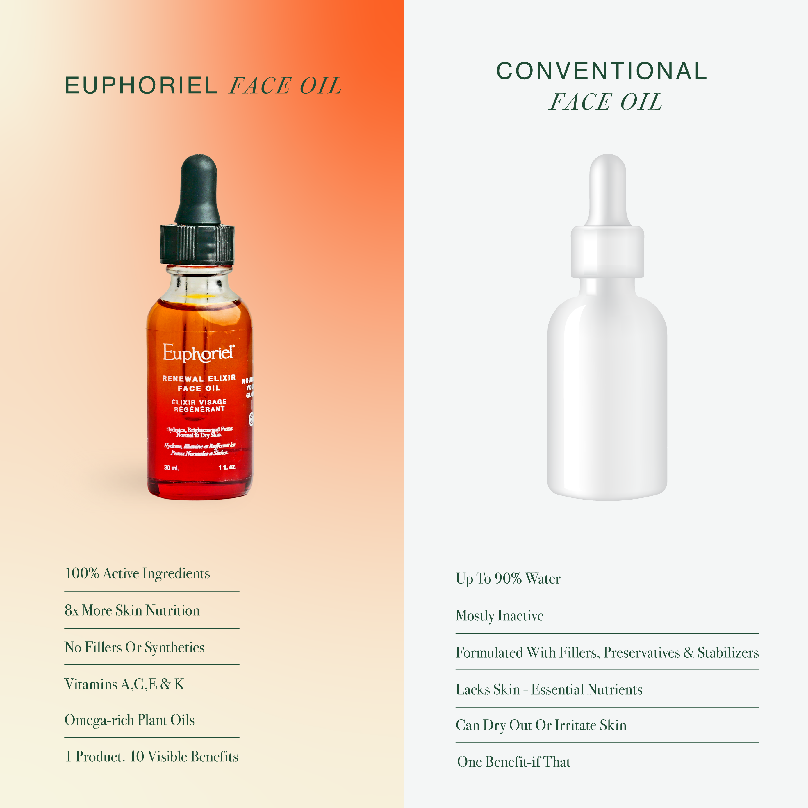 Comparison of Euphoriel face oil and conventional face oil on a gradient background