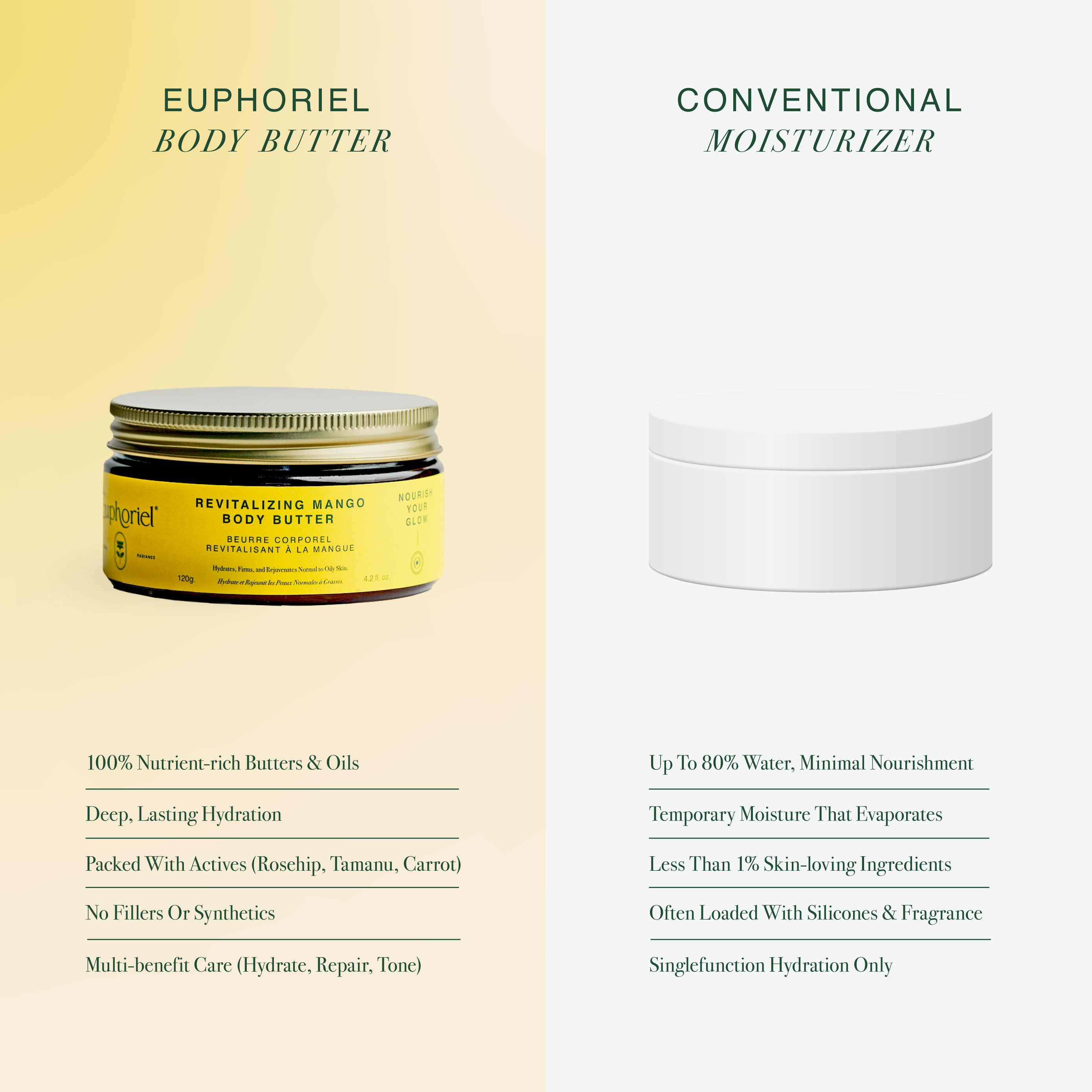 Comparison of Euphoriel body butter and conventional moisturizer on a yellow and white background.