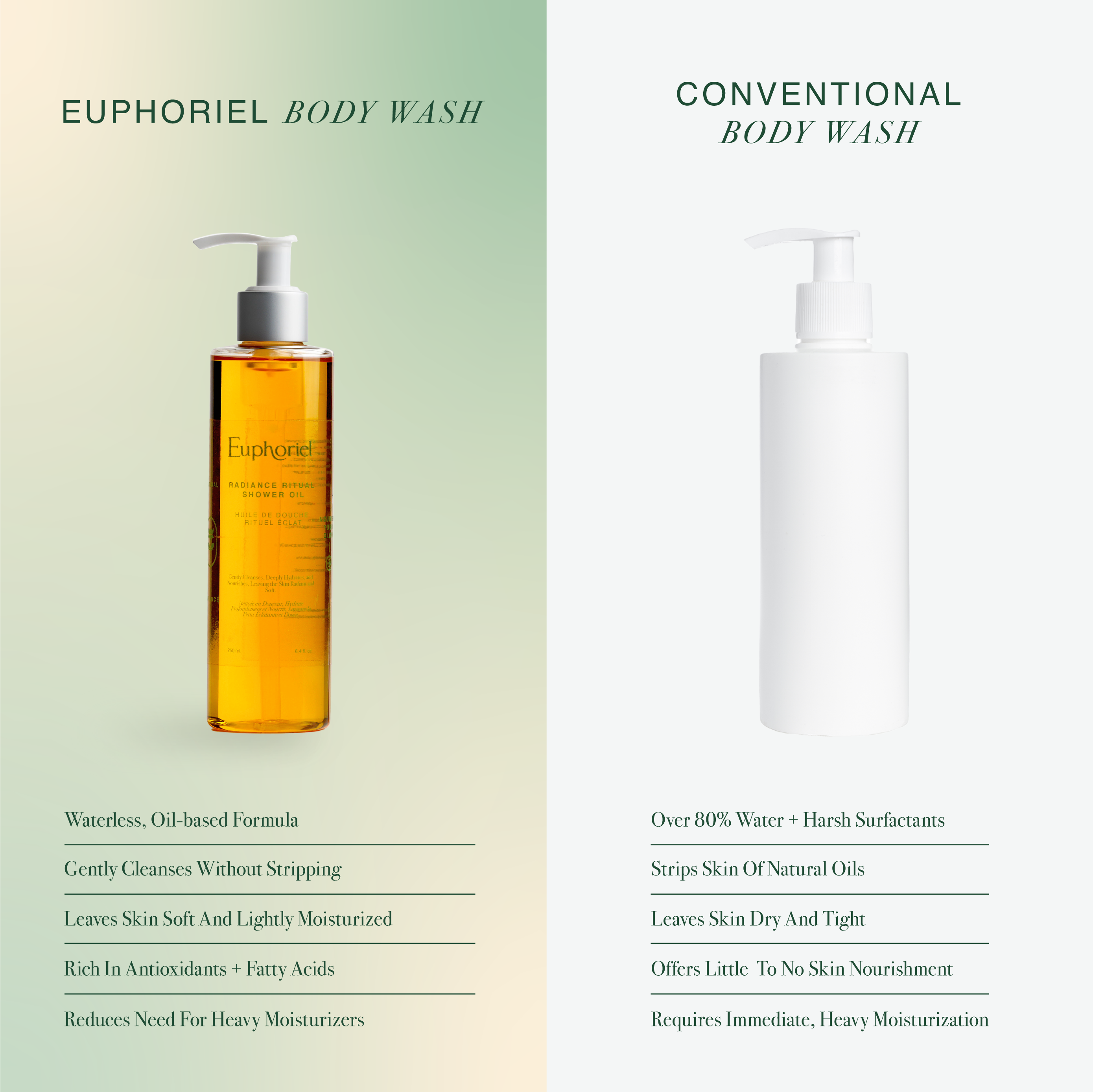 Comparison of Euphoriel body wash and conventional body wash on a gradient background
